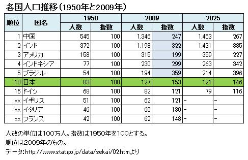 世界人口推移 年齢構成 ｇｄｐ そして国家戦略 随筆会計士